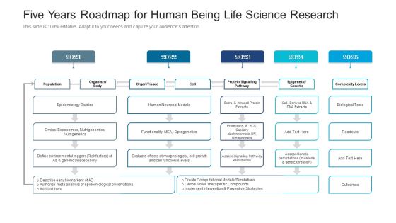 Five Years Roadmap For Human Being Life Science Research Guidelines