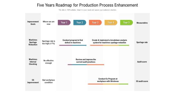 Five Years Roadmap For Production Process Enhancement Topics