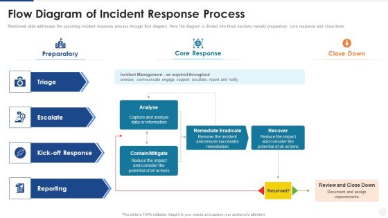 Flow Diagram Of Incident Response Process Ppt Icon Template PDF Flow Diagram Of Incident Response Process Ppt Icon Template PDF