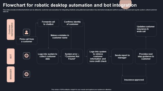 Flowchart For Robotic Desktop Automation And Bot Integration Download PDF Flowchart For Robotic Desktop Automation And Bot Integration Download PDF