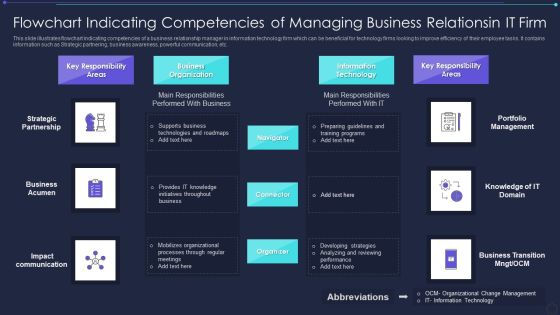 Flowchart Indicating Competencies Of Managing Business Relationsin It Firm Designs PDF Flowchart Indicating Competencies Of Managing Business Relationsin It Firm Designs PDF