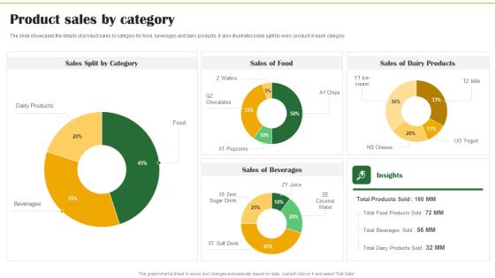 Food Organization Financial Trends Product Sales By Category Ppt Show Slideshow PDF Food Organization Financial Trends Product Sales By Category Ppt Show Slideshow PDF
