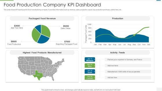 Food Production Company KPI Dashboard Formats PDF Food Production Company KPI Dashboard Formats PDF