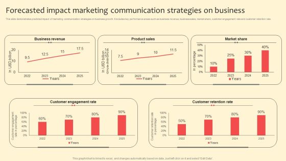 Forecasted Impact Marketing Communication Strategies On Business Structure PDF Forecasted Impact Marketing Communication Strategies On Business Structure PDF