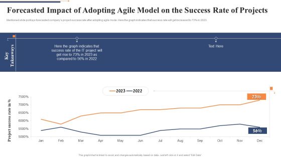 Forecasted Impact Of Adopting Agile Model On The Success Rate Of Projects Inspiration PDF Forecasted Impact Of Adopting Agile Model On The Success Rate Of Projects Inspiration PDF