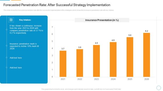 Forecasted Penetration Rate After Successful Strategy Implementation Sample PDF Forecasted Penetration Rate After Successful Strategy Implementation Sample PDF