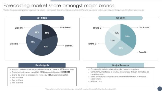 Forecasting Market Share Amongst Major Brands Utilizing Emotional And Rational Branding For Improved Consumer Themes PDF Forecasting Market Share Amongst Major Brands Utilizing Emotional And Rational Branding For Improved Consumer Themes PDF