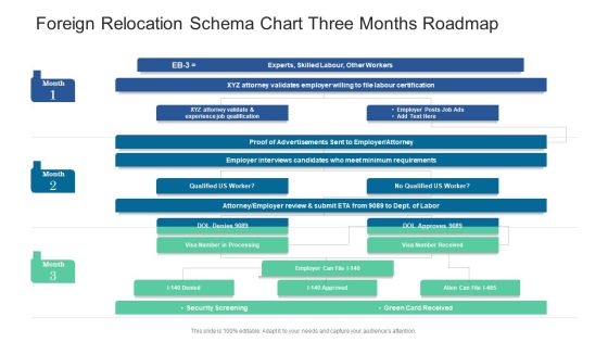 Foreign Relocation Schema Chart Three Months Roadmap Topics Foreign Relocation Schema Chart Three Months Roadmap Topics