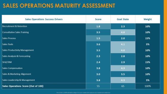 Formulating And Implementing Organization Sales Action Plan Sales Operations Maturity Assessment Guidelines PDF Formulating And Implementing Organization Sales Action Plan Sales Operations Maturity Assessment Guidelines PDF