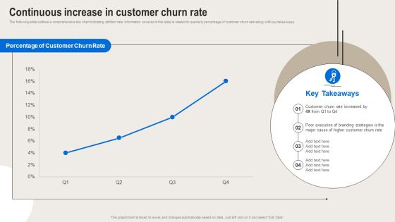 Formulating Branding Strategy To Enhance Revenue And Sales Continuous Increase In Customer Churn Rate Themes PDF