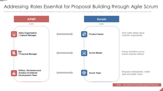 Formulating Plan And Executing Bid Projects Using Agile IT Addressing Roles Essential For Proposal Slides PDF Formulating Plan And Executing Bid Projects Using Agile IT Addressing Roles Essential For Proposal Slides PDF