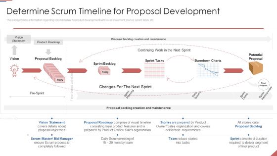 Formulating Plan And Executing Bid Projects Using Agile IT Determine Scrum Timeline For Proposal Development Slides PDF