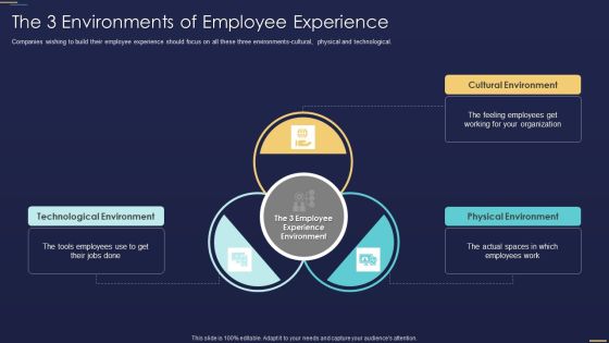 Formulating Workforce Experience Plan Company The 3 Environments Of Employee Experience Icons PDF Formulating Workforce Experience Plan Company The 3 Environments Of Employee Experience Icons PDF