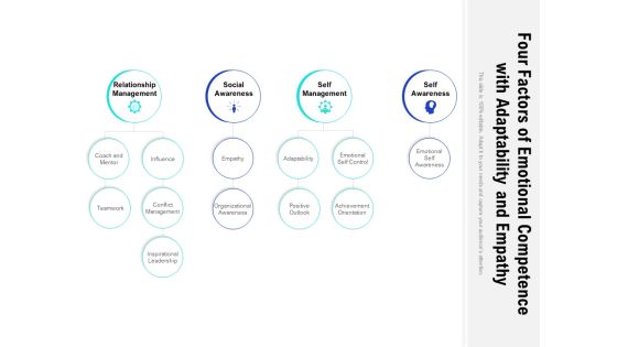 Four Factors Of Emotional Competence With Adaptability And Empathy Ppt Outline Icons PDF Four Factors Of Emotional Competence With Adaptability And Empathy Ppt Outline Icons PDF