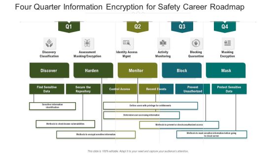 Four Quarter Information Encryption For Safety Career Roadmap Introduction