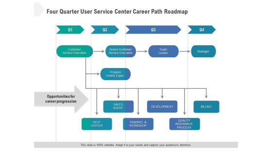 Four Quarter User Service Center Career Path Roadmap Introduction Four Quarter User Service Center Career Path Roadmap Introduction