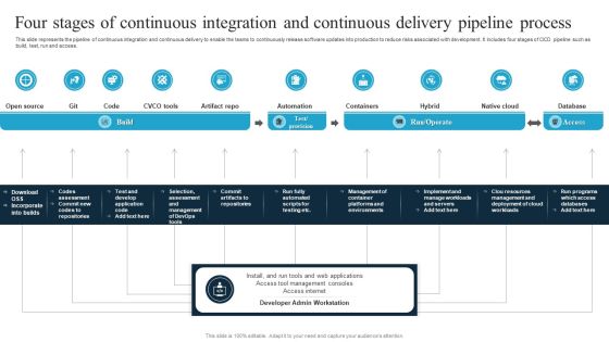Four Stages Of Continuous Integration And Continuous Delivery Pipeline Process Graphics PDF