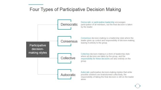 Four Types Of Participative Decision Making Ppt PowerPoint Presentation Files Four Types Of Participative Decision Making Ppt PowerPoint Presentation Files