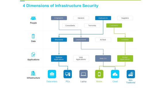 Framework Administration 4 Dimensions Of Infrastructure Security Ppt Infographic Template Slide Download PDF
