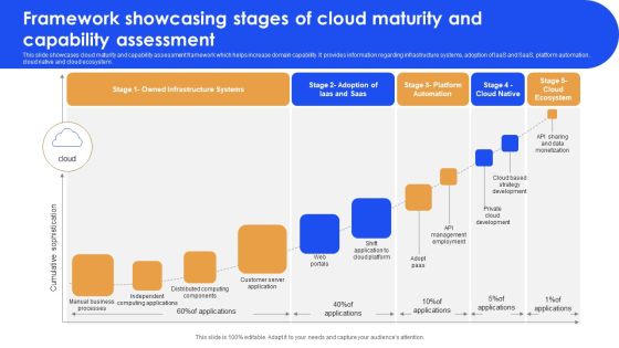 Framework Showcasing Stages Of Cloud Maturity And Capability Assessment Portrait PDF