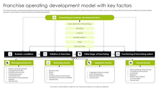Franchise Operating Development Model With Key Factors Ppt Summary Ideas PDF