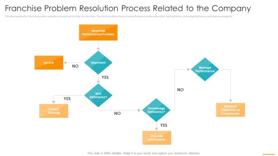 Franchise Problem Resolution Process Related To The Company Rules PDF Franchise Problem Resolution Process Related To The Company Rules PDF
