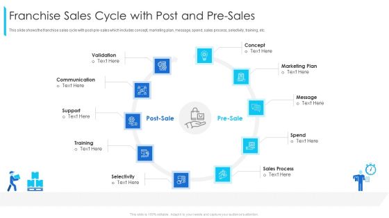 Franchise Sales Cycle With Post And Pre Sales Ppt Portfolio Background Image PDF