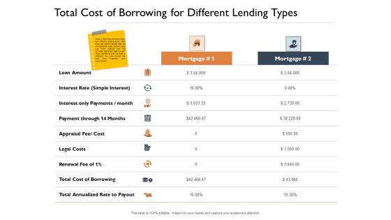 Freehold Property Business Plan Total Cost Of Borrowing For Different Lending Types Ppt Slides Images PDF Freehold Property Business Plan Total Cost Of Borrowing For Different Lending Types Ppt Slides Images PDF