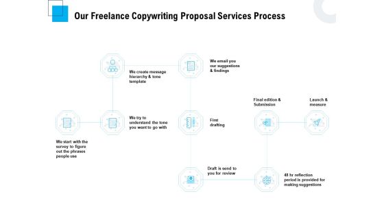 Freelancer RFP Our Freelance Copywriting Proposal Services Process Ppt PowerPoint Presentation Inspiration Design Templates PDF Freelancer RFP Our Freelance Copywriting Proposal Services Process Ppt PowerPoint Presentation Inspiration Design Templates PDF