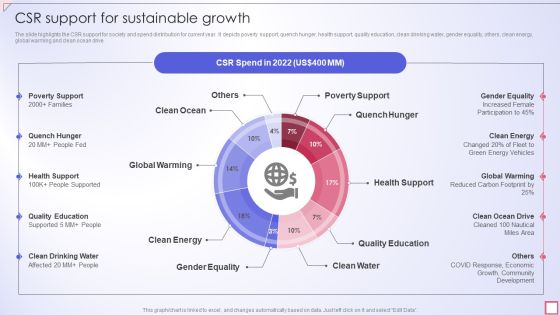 Freight Shipping Company Profile CSR Support For Sustainable Growth Portrait PDF