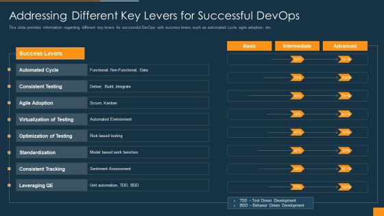 Function Of Quality Assurance In Devops IT Addressing Different Key Levers For Successful Devops Pictures PDF