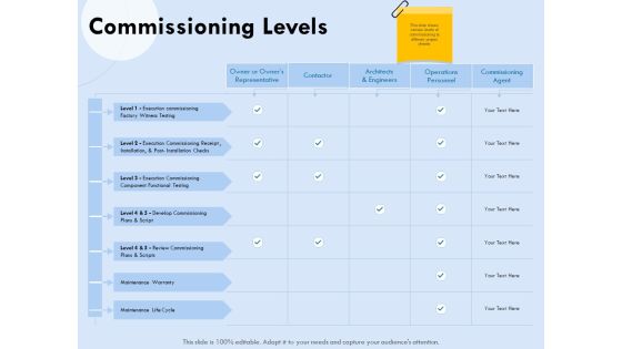 Functional Analysis Of Business Operations Commissioning Levels Ppt Professional Inspiration PDF Functional Analysis Of Business Operations Commissioning Levels Ppt Professional Inspiration PDF