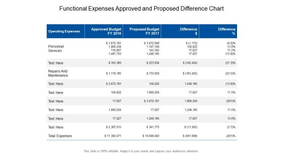 Functional Expenses Approved And Proposed Difference Chart Ppt PowerPoint Presentation Portfolio Guidelines PDF Functional Expenses Approved And Proposed Difference Chart Ppt PowerPoint Presentation Portfolio Guidelines PDF