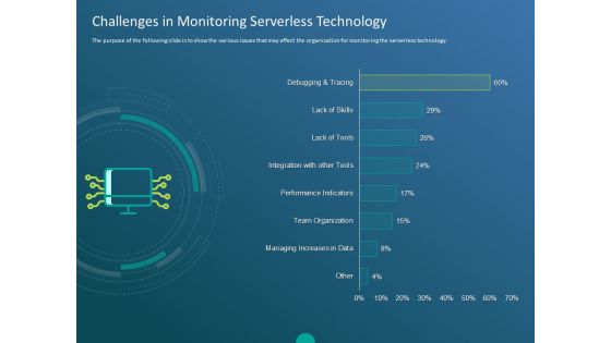 Functioning Of Serverless Computing Challenges In Monitoring Serverless Technology Ppt Design Ideas PDF Functioning Of Serverless Computing Challenges In Monitoring Serverless Technology Ppt Design Ideas PDF
