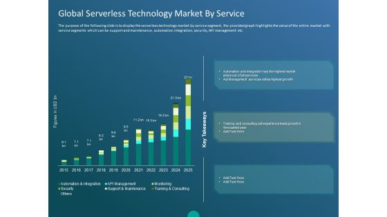 Functioning Of Serverless Computing Global Serverless Technology Market By Service Ppt Model Topics PDF Functioning Of Serverless Computing Global Serverless Technology Market By Service Ppt Model Topics PDF