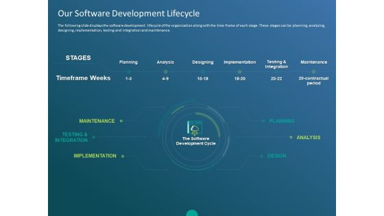 Functioning Of Serverless Computing Our Software Development Lifecycle Ppt Portfolio Example PDF Functioning Of Serverless Computing Our Software Development Lifecycle Ppt Portfolio Example PDF
