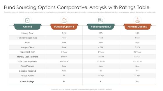 Fund Sourcing Options Comparative Analysis With Ratings Table Ppt PowerPoint Presentation Infographics Maker PDF Fund Sourcing Options Comparative Analysis With Ratings Table Ppt PowerPoint Presentation Infographics Maker PDF
