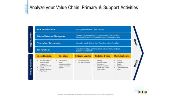 Fundamentals Of Business Organization Analyze Your Value Chain Primary And Support Activities Demonstration PDF