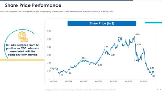 Funding Document Management Presentation Share Price Performance Download PDF Funding Document Management Presentation Share Price Performance Download PDF