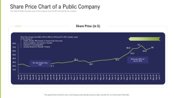 Funding Pitch Deck To Obtain Long Term Debt From Banks Share Price Chart Of A Public Company Topics PDF Funding Pitch Deck To Obtain Long Term Debt From Banks Share Price Chart Of A Public Company Topics PDF