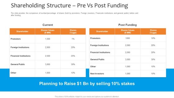Funding Pitch To Raise Funds From PE Shareholding Structure Pre Vs Post Funding Mockup PDF