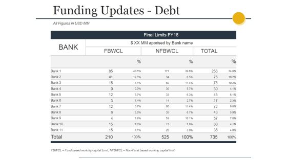 Funding Updates Debt Ppt PowerPoint Presentation Infographic Template Picture