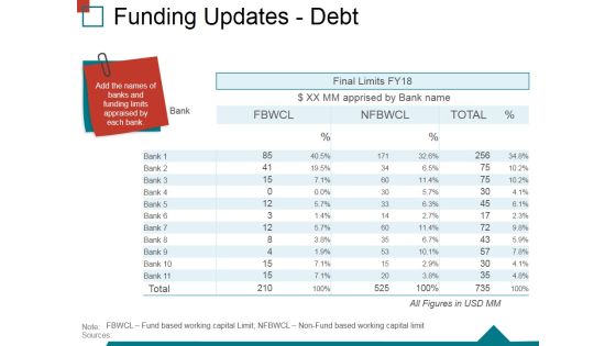 Funding Updates Debt Ppt PowerPoint Presentation Inspiration Slides