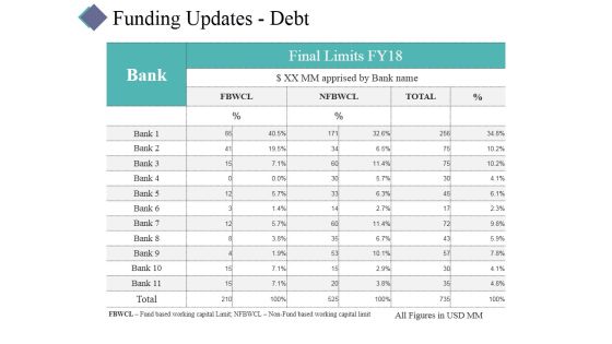 Funding Updates Debt Ppt PowerPoint Presentation Model Aids Funding Updates Debt Ppt PowerPoint Presentation Model Aids