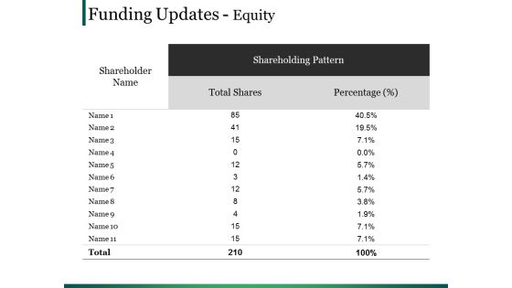 Funding Updates Equity Ppt PowerPoint Presentation Portfolio Graphics Template Funding Updates Equity Ppt PowerPoint Presentation Portfolio Graphics Template