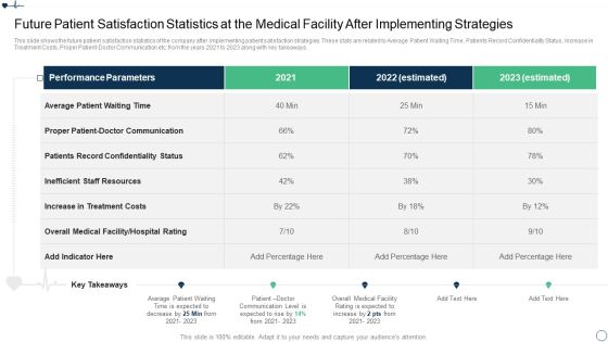 Future Patient Satisfaction Statistics At The Medical Facility After Implementing Strategies Mockup PDF Future Patient Satisfaction Statistics At The Medical Facility After Implementing Strategies Mockup PDF