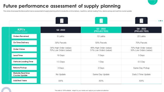 Future Performance Assessment Of Supply Planning Ppt PowerPoint Presentation File Example File PDF