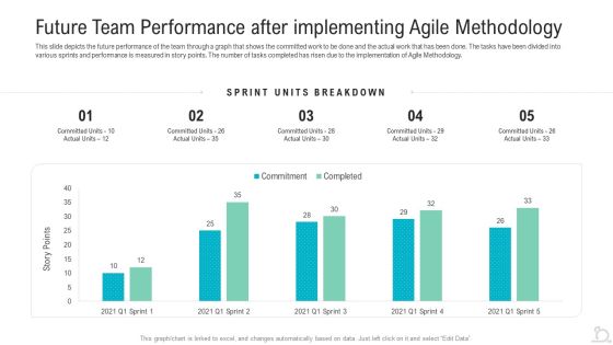 Future Team Performance After Implementing Agile Methodology Elements PDF Future Team Performance After Implementing Agile Methodology Elements PDF