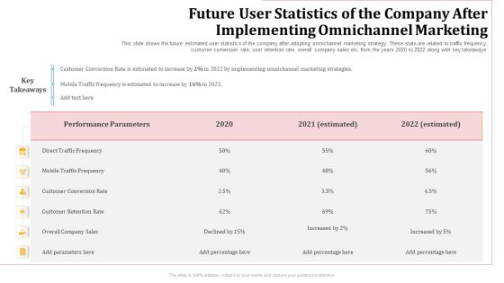 Future User Statistics Of The Company After Implementing Omnichannel Marketing Conversion Rate Rules PDF Future User Statistics Of The Company After Implementing Omnichannel Marketing Conversion Rate Rules PDF