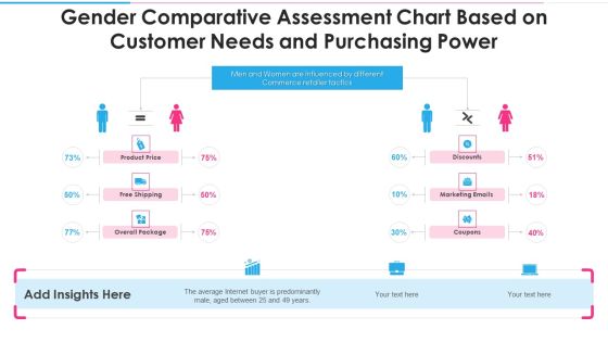 Gender Comparative Assessment Chart Based On Customer Needs And Purchasing Power Brochure PDF Gender Comparative Assessment Chart Based On Customer Needs And Purchasing Power Brochure PDF